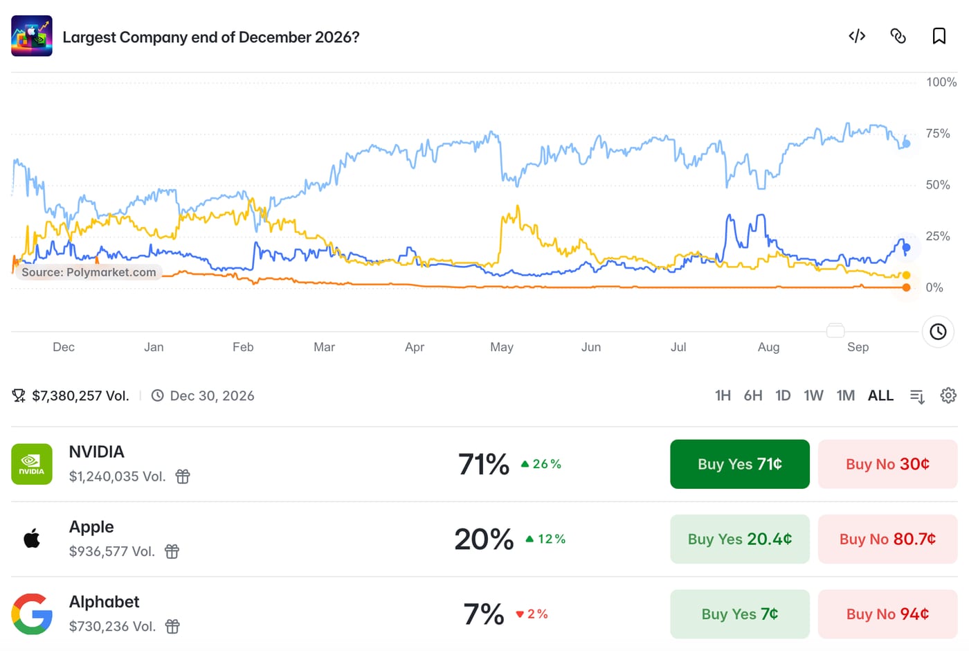 Largest company end of December 2026